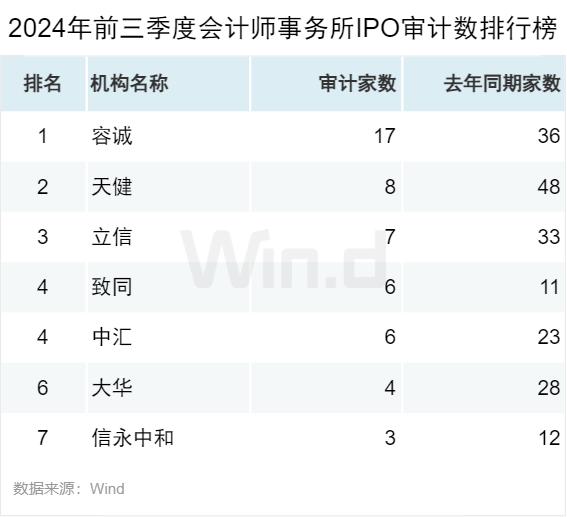 2024年前三季度股权承销排行榜