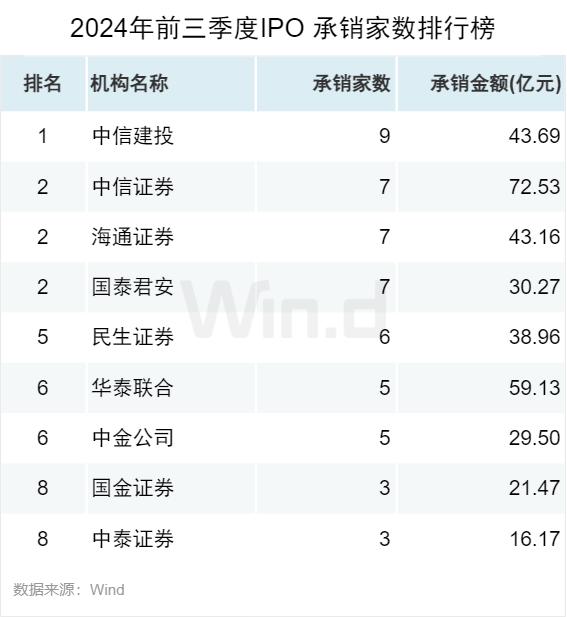 2024年前三季度股权承销排行榜