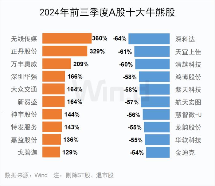 2024年前三季度A股大数据排行榜