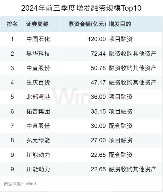 2024年前三季度股权承销排行榜