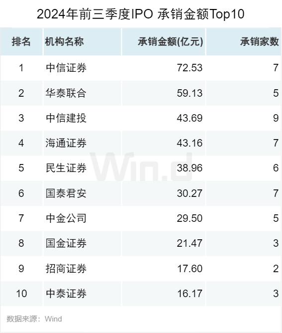 2024年前三季度股权承销排行榜