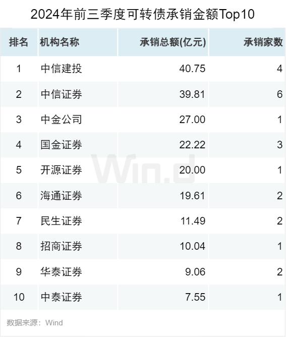 2024年前三季度股权承销排行榜