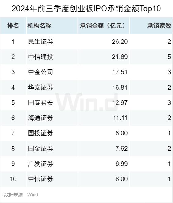 2024年前三季度股权承销排行榜