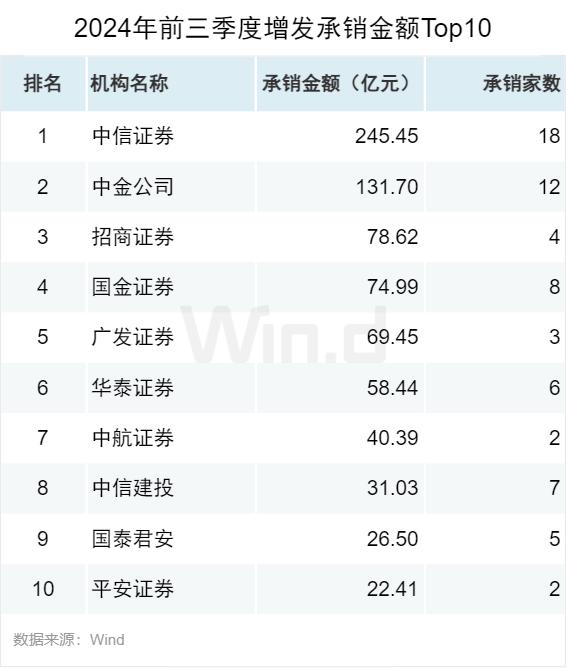 2024年前三季度股权承销排行榜