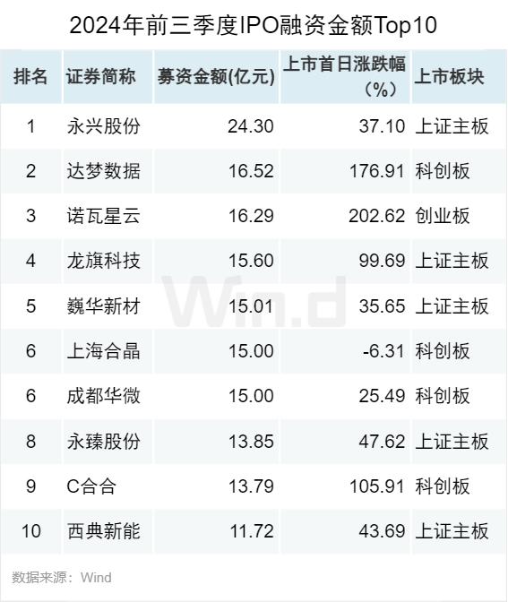 2024年前三季度股权承销排行榜