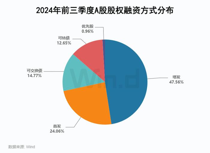 2024年前三季度股权承销排行榜