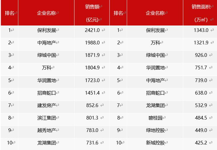 1-9月仅有6家房企销售额过千亿 业内：“银十”可期