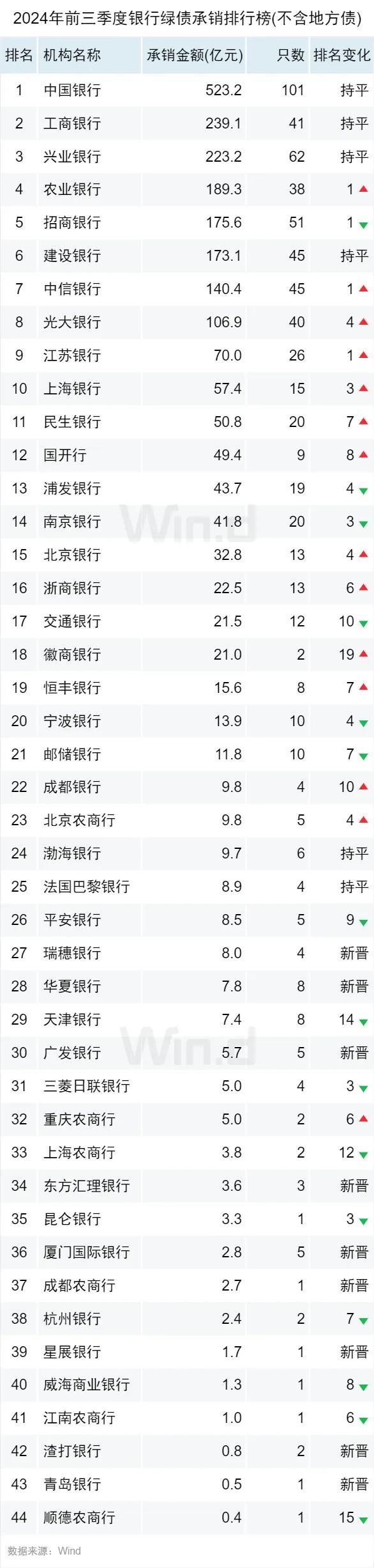 2024年前三季度债券承销排行榜