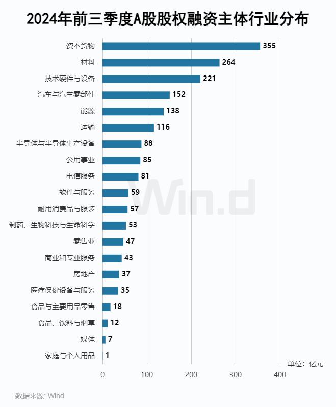 2024年前三季度股权承销排行榜