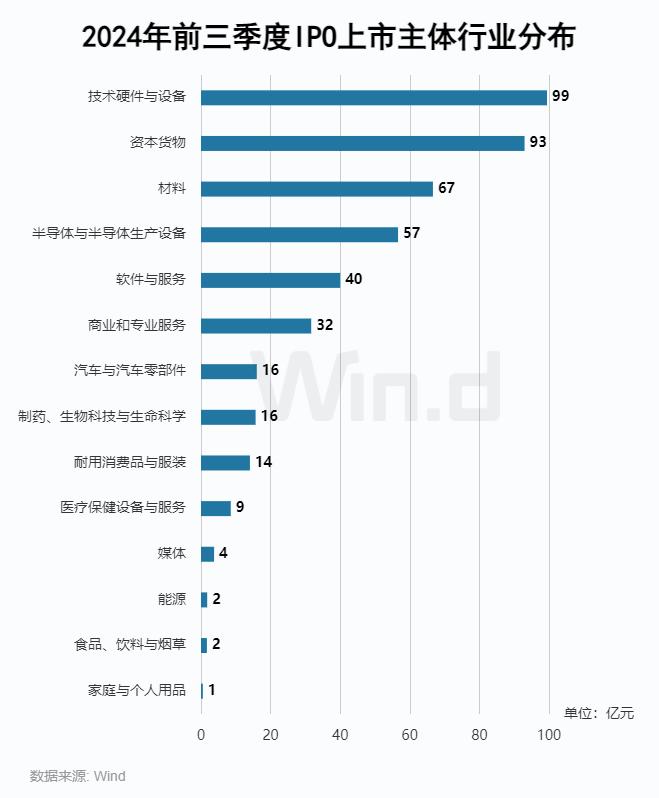 2024年前三季度股权承销排行榜