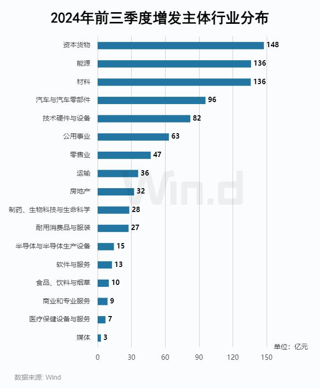 2024年前三季度股权承销排行榜