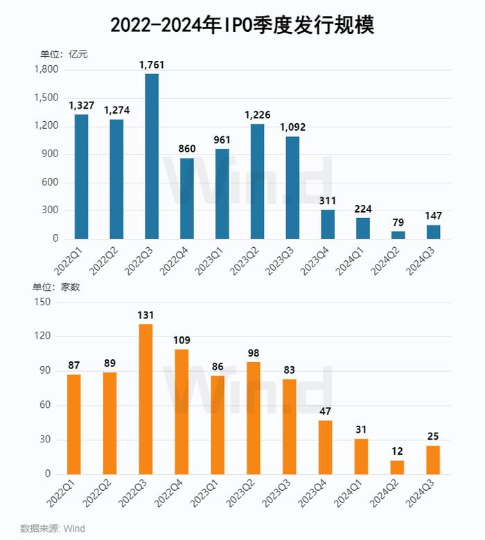 2024年前三季度股权承销排行榜