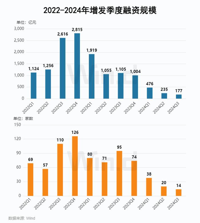 2024年前三季度股权承销排行榜