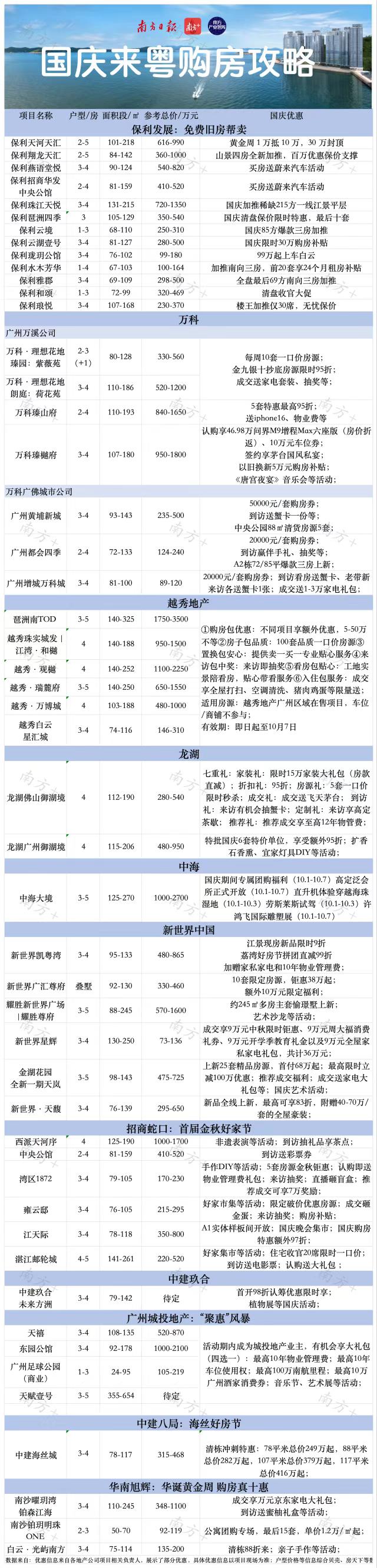 一图get国庆广东看房攻略！超50个新盘促销抢客