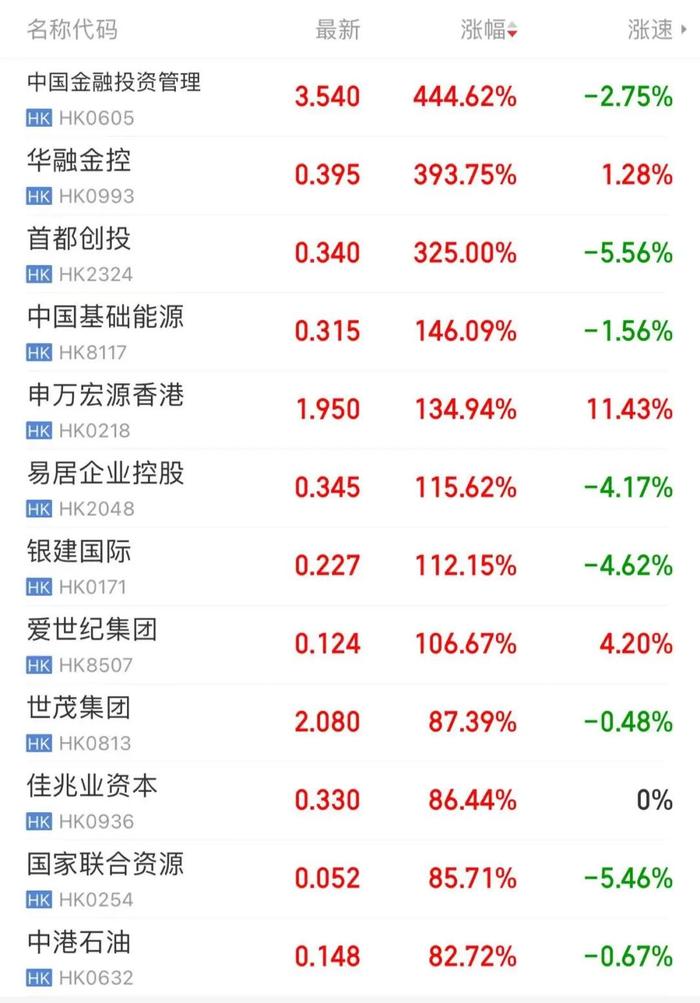 突然暴涨！刚刚，最高涨超444%！