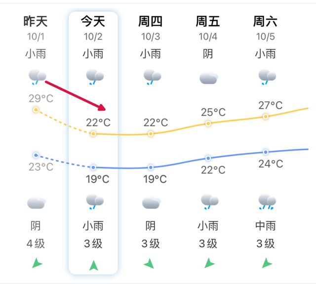 台风路径有变！福建多个景区关闭！福州大降7℃！