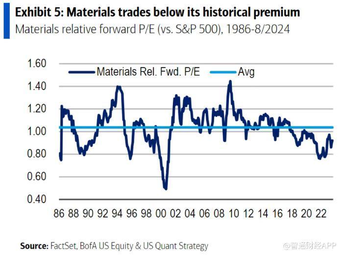 美银上调材料板块评级 预计降息将推动盈利反弹