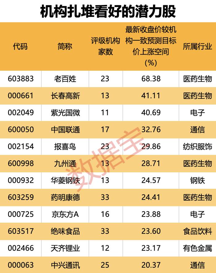 银证转账指数1日翻倍！机构巨资扫货12只潜力股，最高上涨空间超60%（附股）