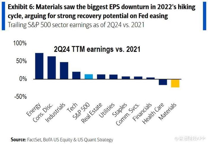美银上调材料板块评级 预计降息将推动盈利反弹