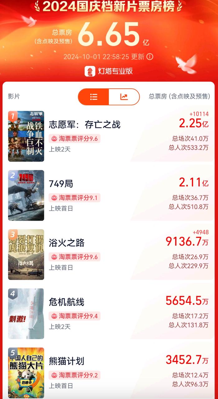 突破6.6亿元！这两部影片，火了