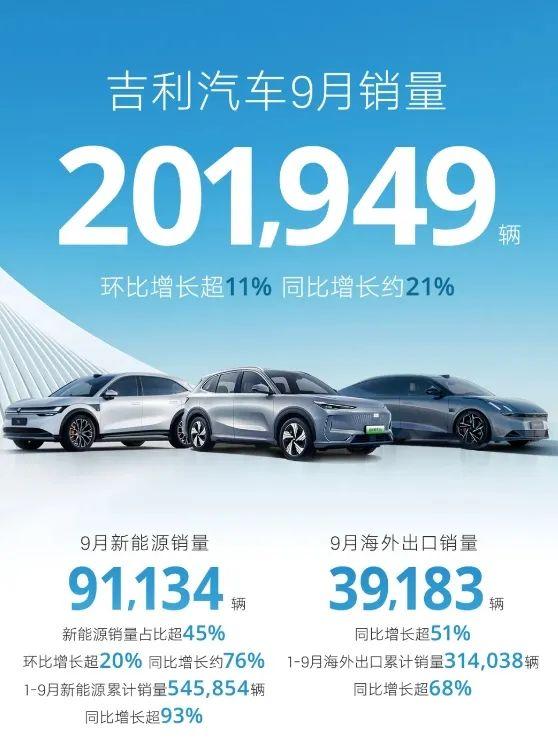 吉利汽车9月销量出炉：月销破20万辆，同比增21%，新能源表现如何？