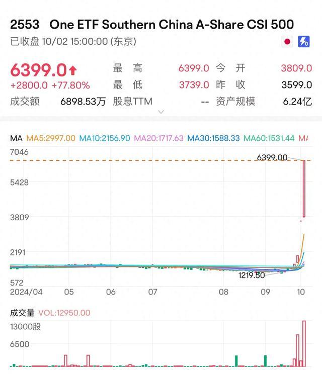 日本股市抢筹中国资产 在日上市的A股南方中证500指数今日收涨77.8%