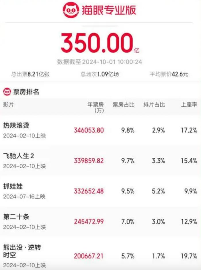 突破6.6亿元！这两部影片，火了