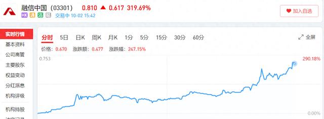 融信中国尾盘涨幅扩大至319%