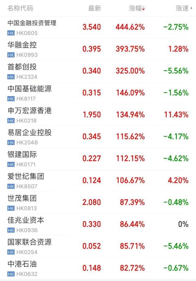 港股“狂飙”，有股票暴涨440%！