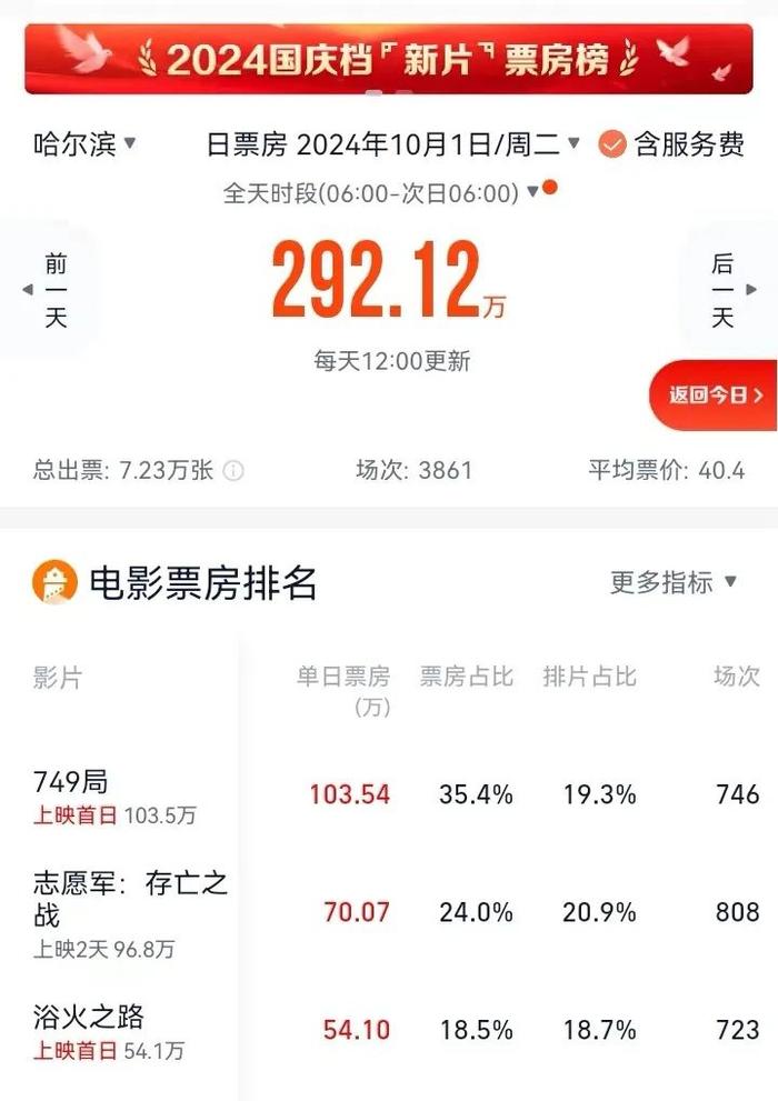 冰城国庆档票房破500万！买便宜票有“窍门”→