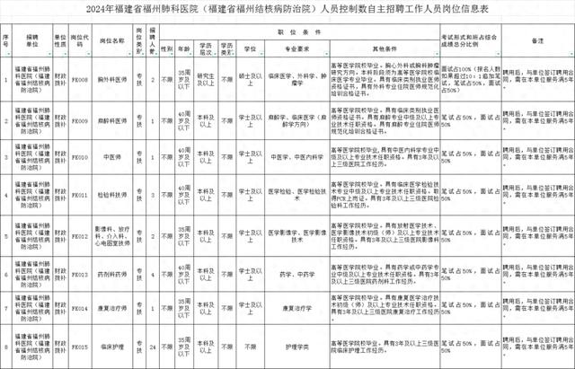 含编内！福建一批单位招聘！