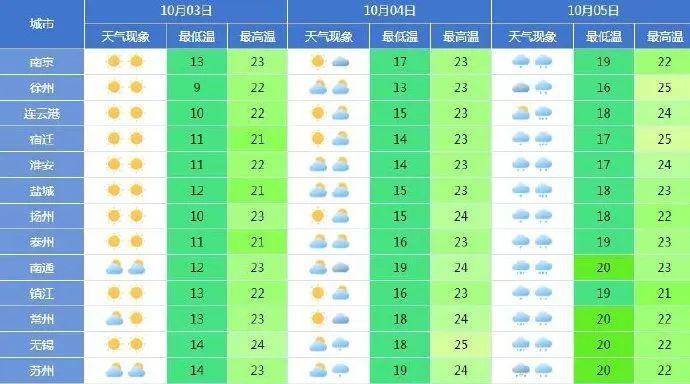 3次降雨,江苏最新预测!假期最后三天要“泡汤”? 第6张 3次降雨,江苏最新预测!假期最后三天要“泡汤”? 第6张