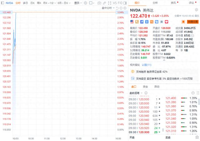 英伟达日内涨幅扩大至3%