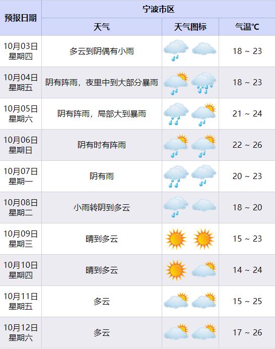 台风“山陀儿”在台湾登陆！宁波全域预警！将有中到大雨部分暴雨