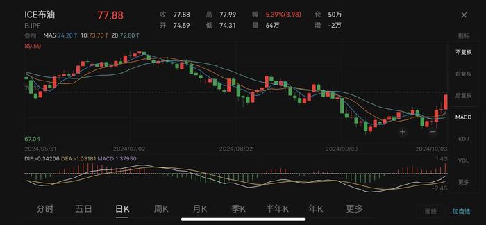 昨夜，热门中概股回调、国际油价大涨5%，发生了什么？