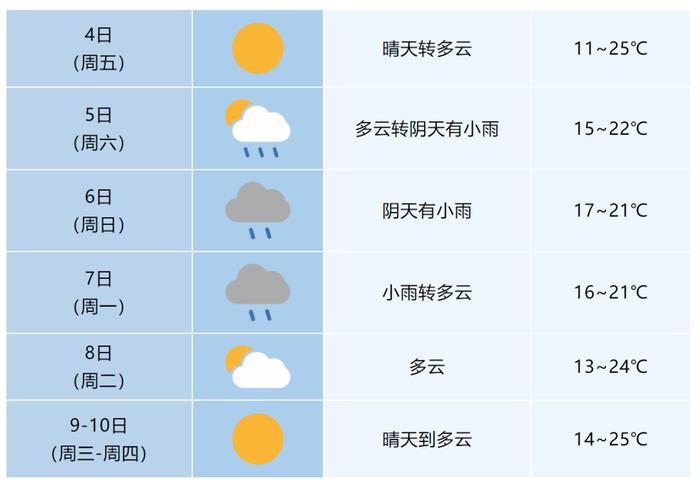 降雨＋降温！合肥接下来天气……