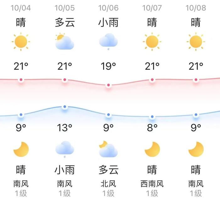 知晓｜9~21℃，北京公积金中心：京籍二孩及以上家庭购房最高可贷到160万元！假期第三天北京市属公园迎客78万余人次！