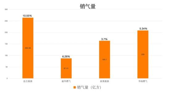 暴涨轮流转，多重利好催化燃气板块升温