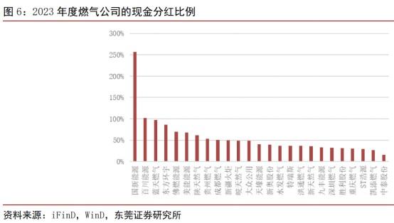 暴涨轮流转，多重利好催化燃气板块升温