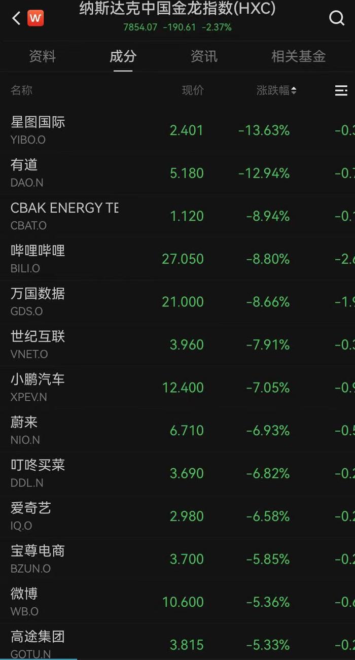 昨夜，热门中概股回调、国际油价大涨5%，发生了什么？