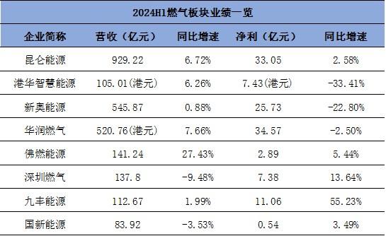 暴涨轮流转，多重利好催化燃气板块升温