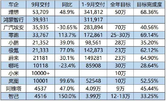 国产新势力9月交付量排名出炉：理想第一 鸿蒙智行第二