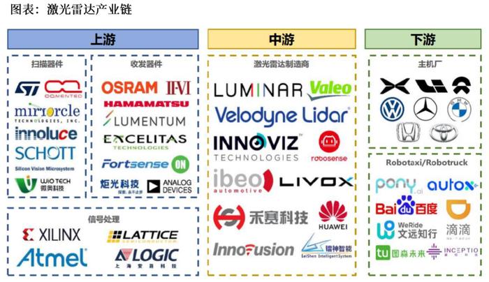 激光雷达产业链梳理