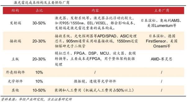 激光雷达产业链梳理