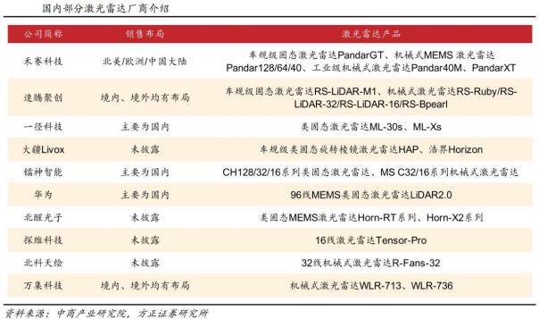 激光雷达产业链梳理