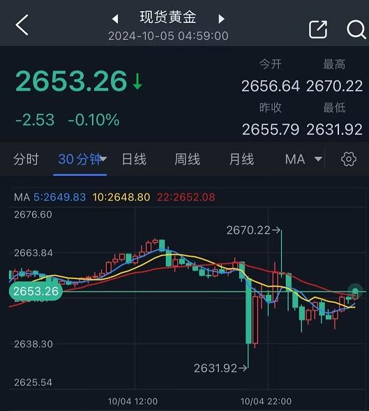 究竟怎么回事！？非农引发金价暴跌后又急涨 以色列传重大消息 如何交易黄金