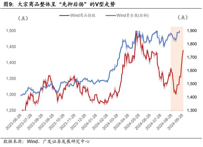 广发证券|9月以来的宏观交易主线：大类资产配置月度展望