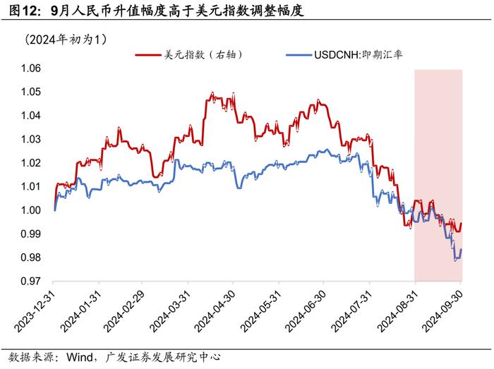 广发证券|9月以来的宏观交易主线：大类资产配置月度展望