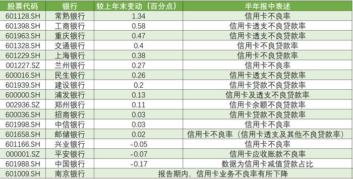 上半年上市银行信用卡不良率有所上升：多家银行不良率超3%