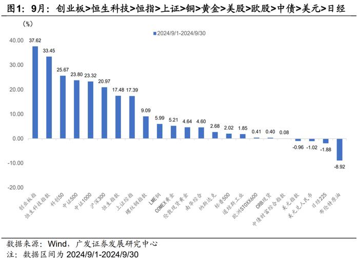 广发证券|9月以来的宏观交易主线：大类资产配置月度展望